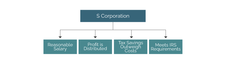 about s-corporations