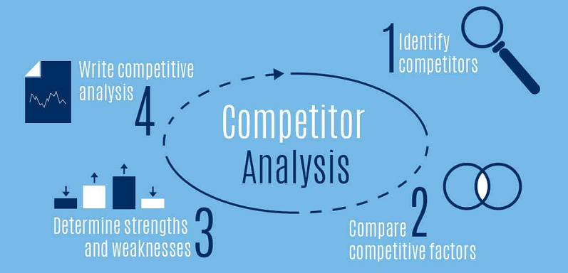 analyzing competitors