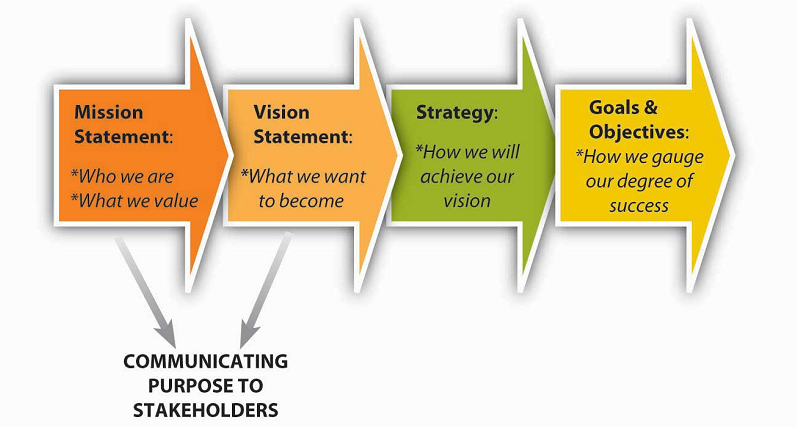 crafting vision statement