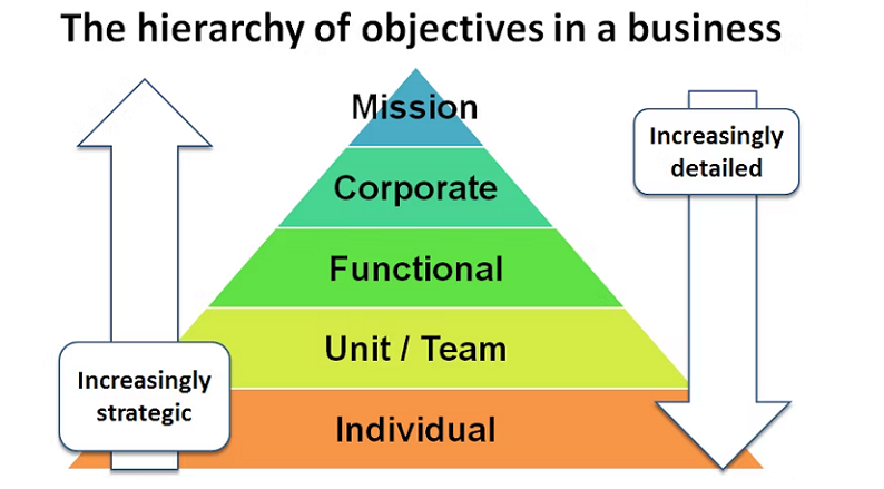 setting strategic objectives